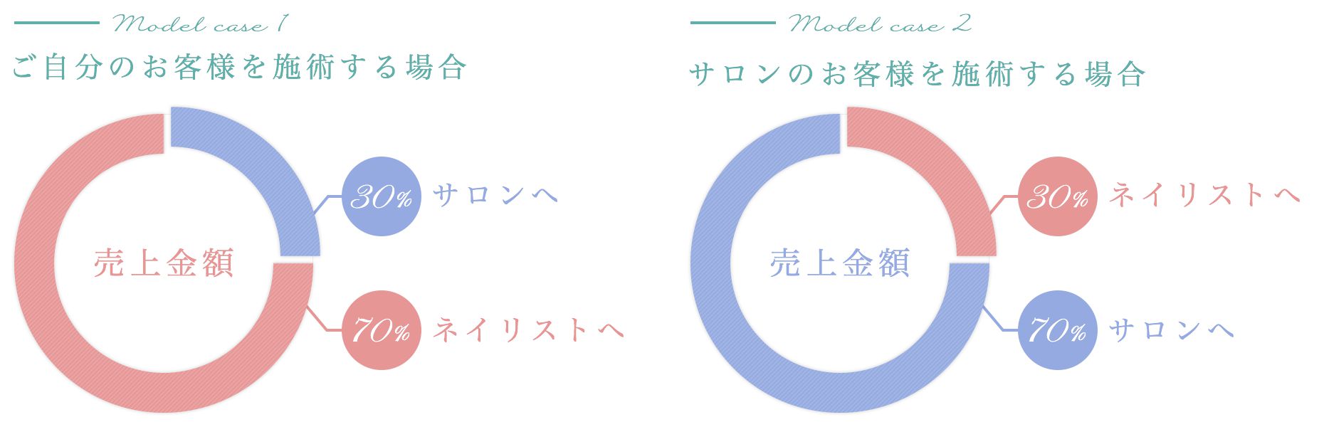 サロンレンタルの場合の売上システム